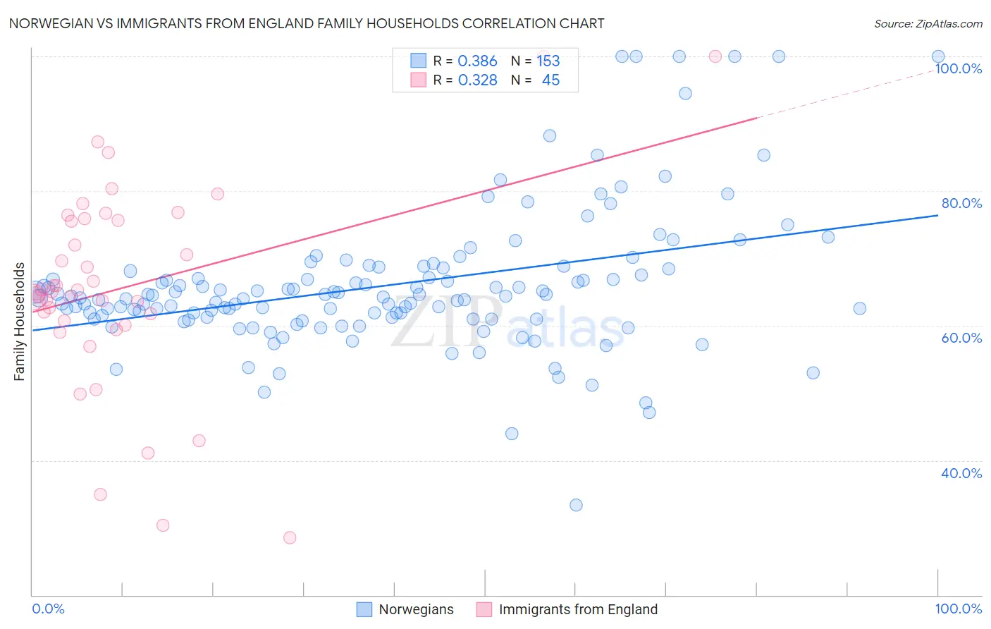 Norwegian vs Immigrants from England Family Households