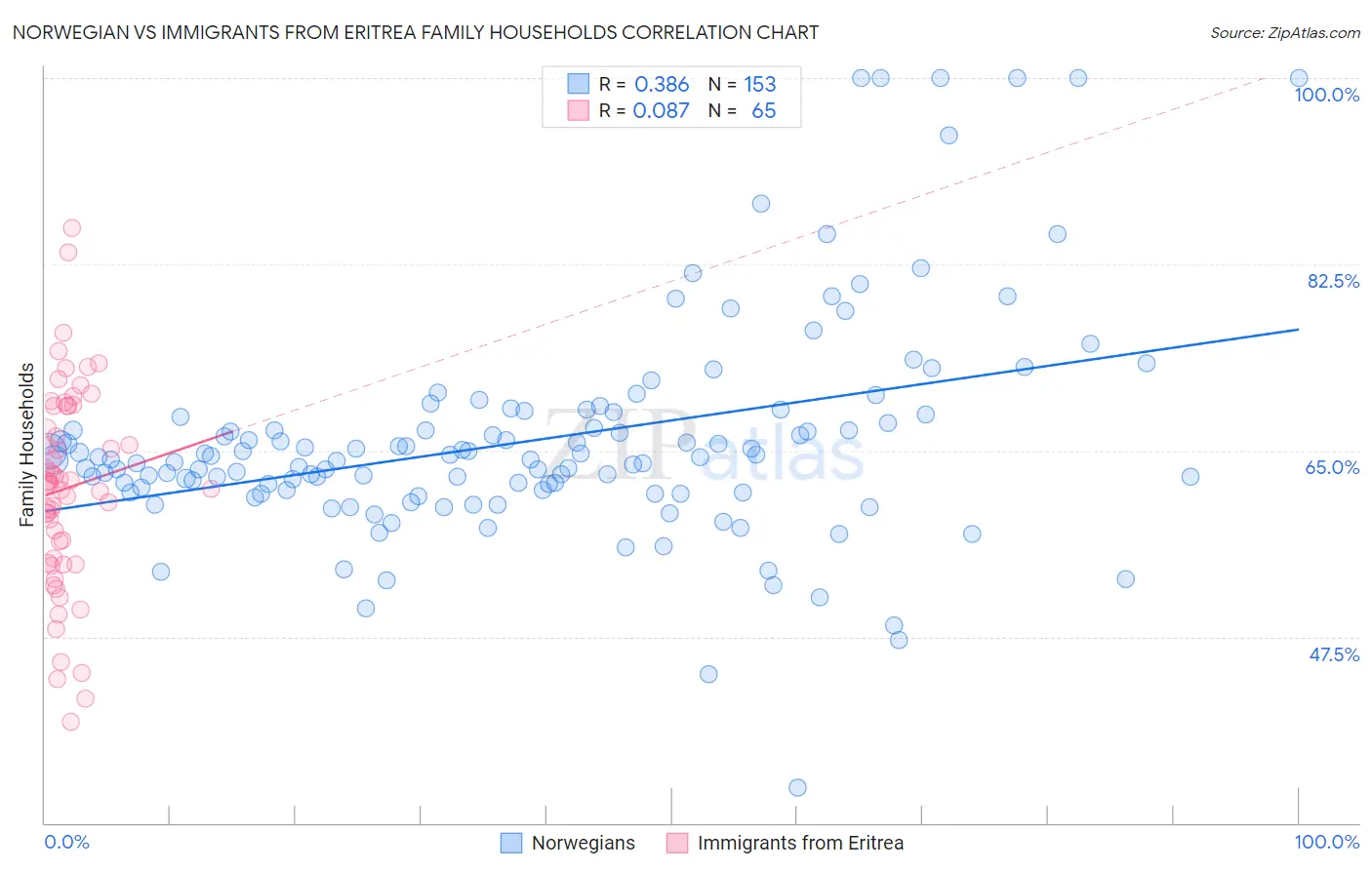 Norwegian vs Immigrants from Eritrea Family Households