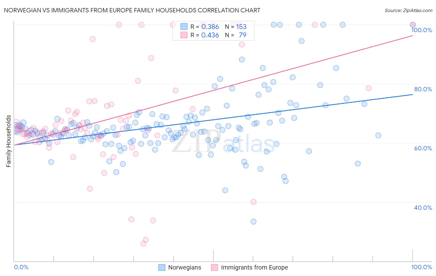 Norwegian vs Immigrants from Europe Family Households