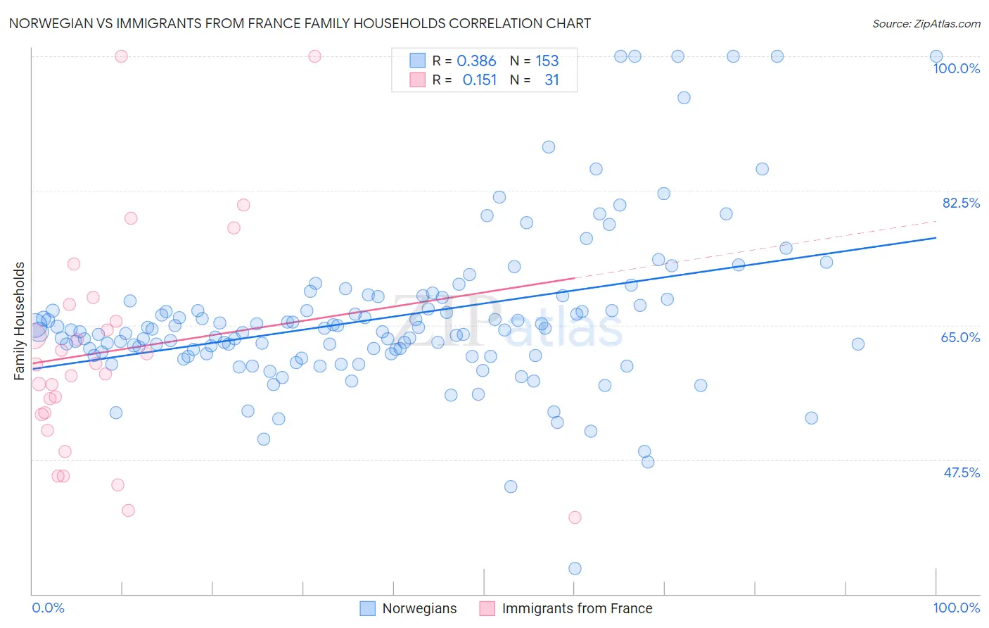 Norwegian vs Immigrants from France Family Households