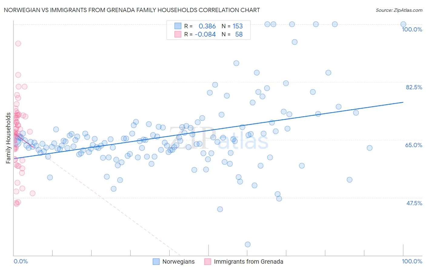 Norwegian vs Immigrants from Grenada Family Households