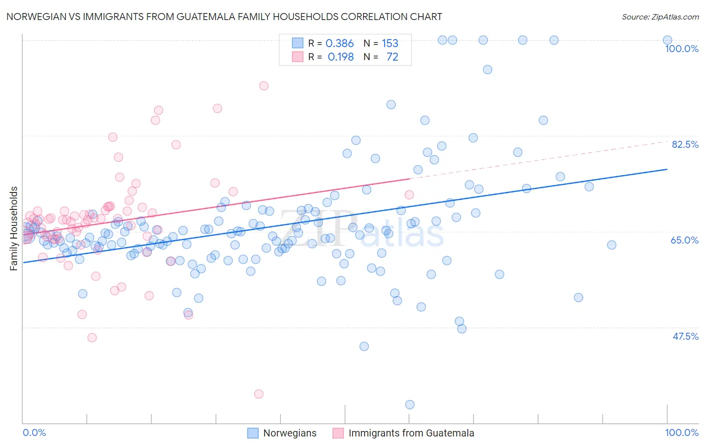 Norwegian vs Immigrants from Guatemala Family Households