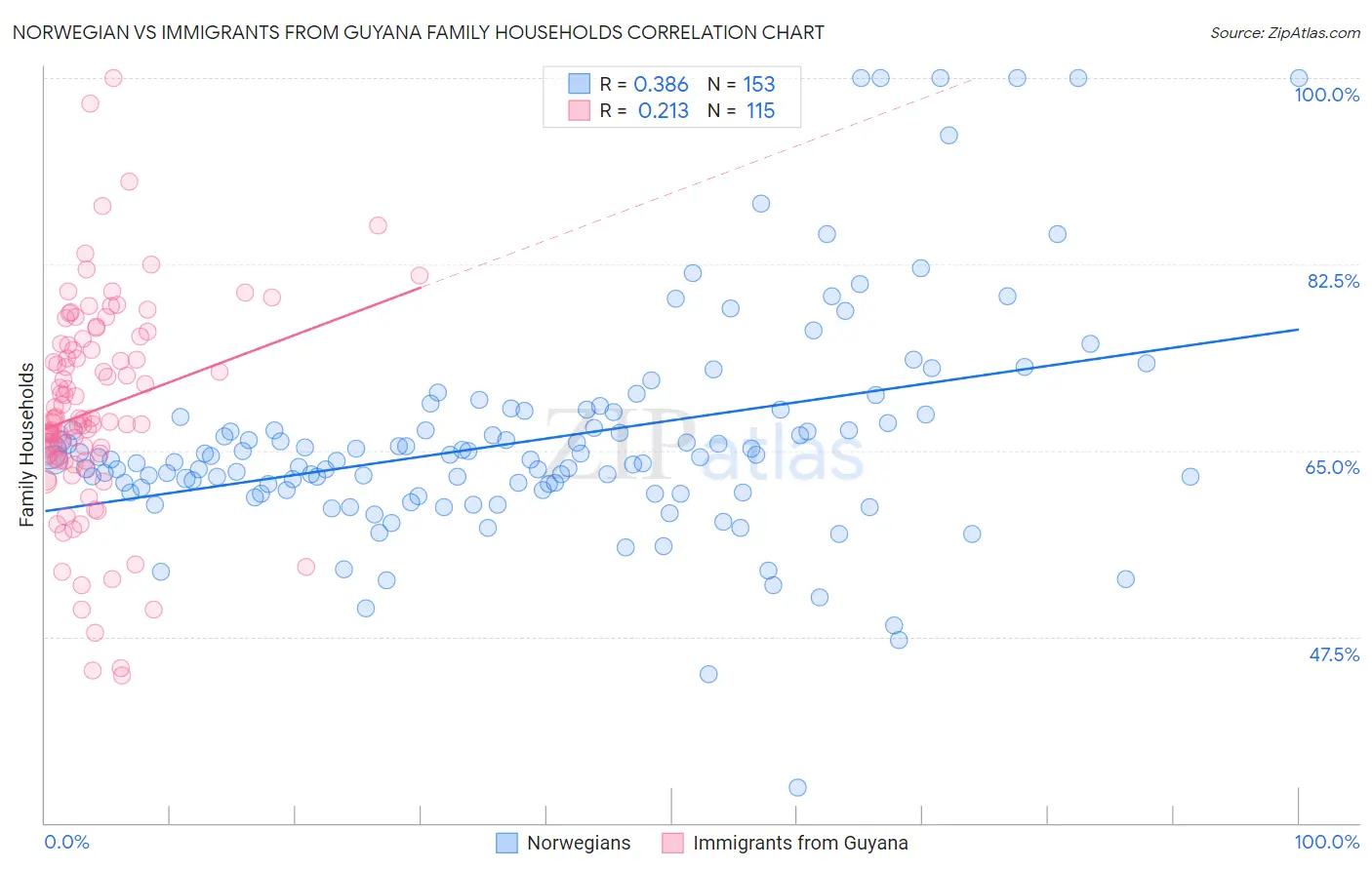 Norwegian vs Immigrants from Guyana Family Households