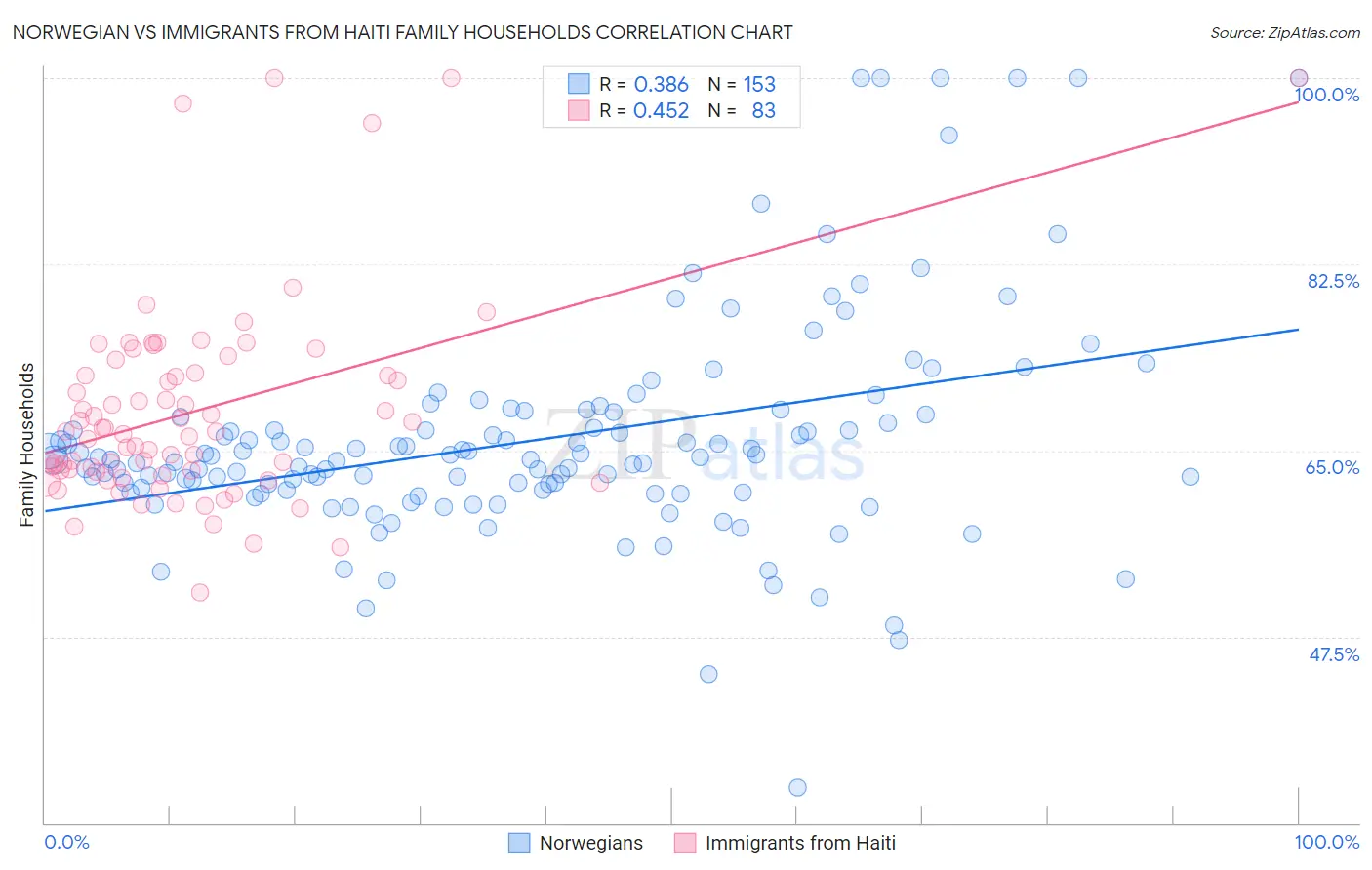 Norwegian vs Immigrants from Haiti Family Households