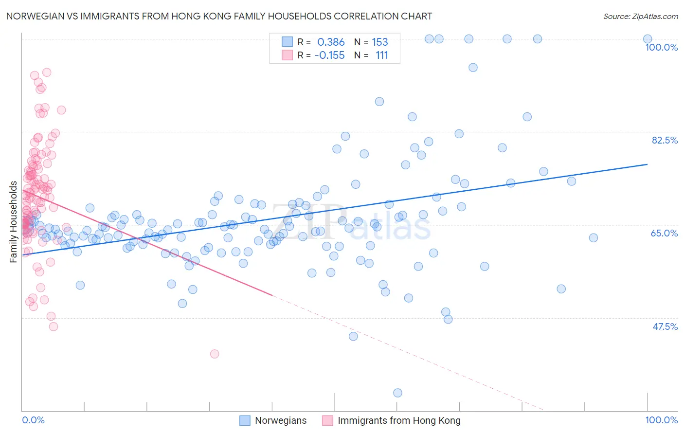 Norwegian vs Immigrants from Hong Kong Family Households