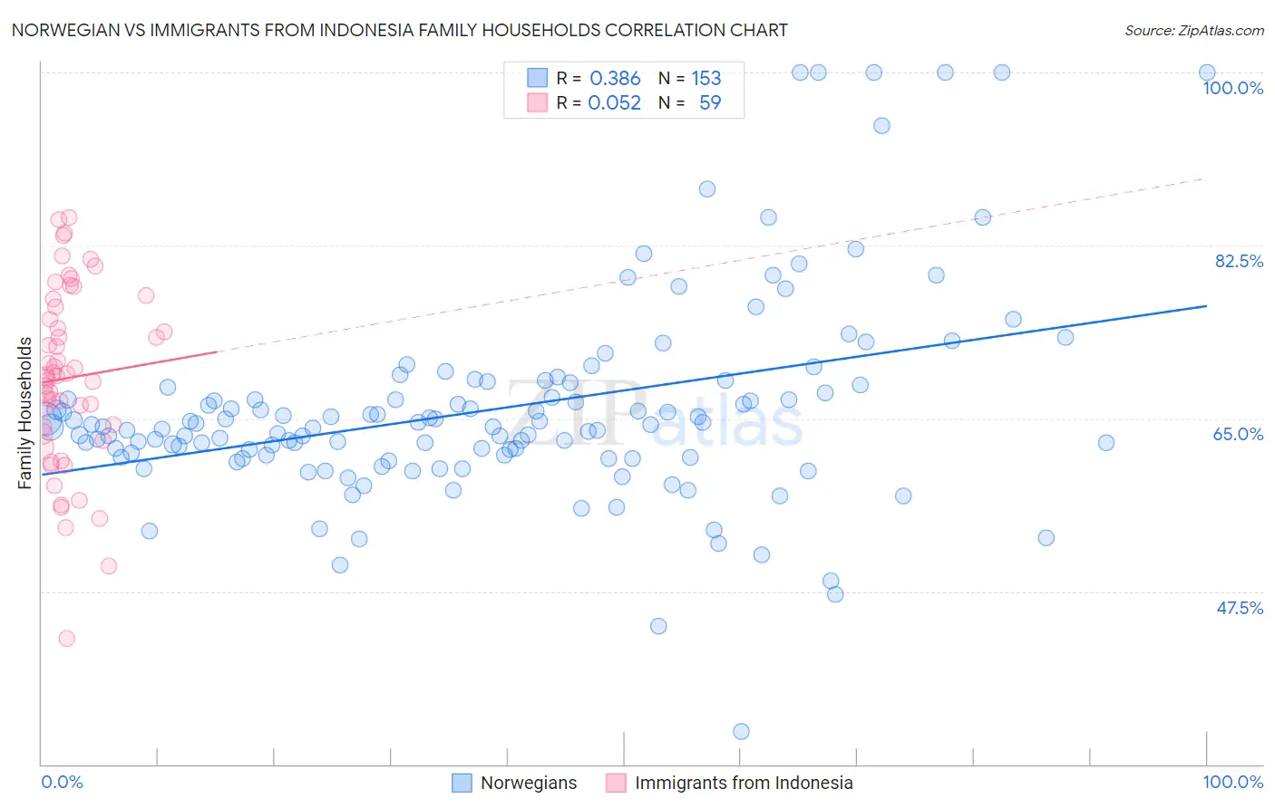Norwegian vs Immigrants from Indonesia Family Households