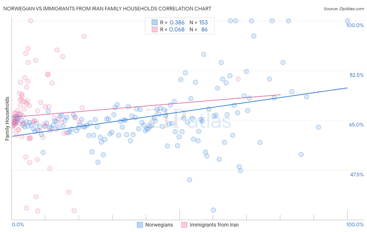 Norwegian vs Immigrants from Iran Family Households