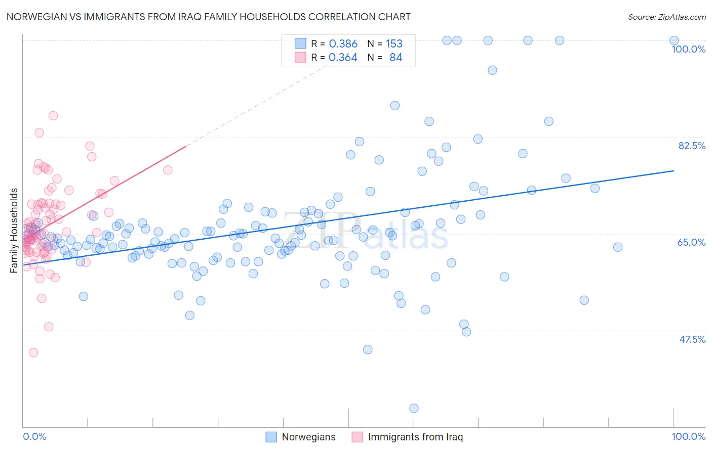 Norwegian vs Immigrants from Iraq Family Households