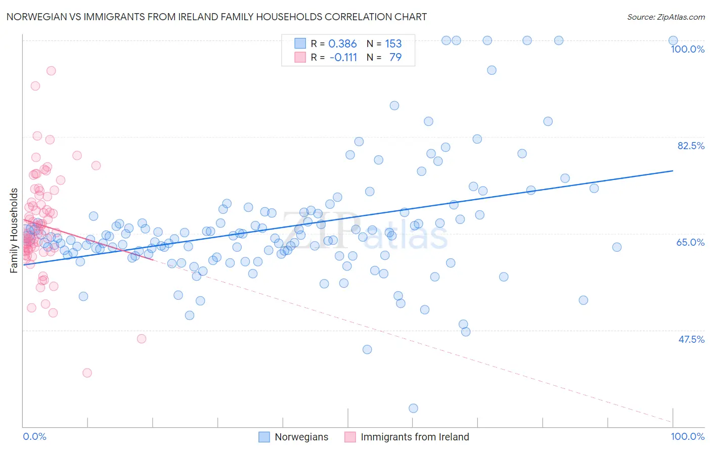 Norwegian vs Immigrants from Ireland Family Households