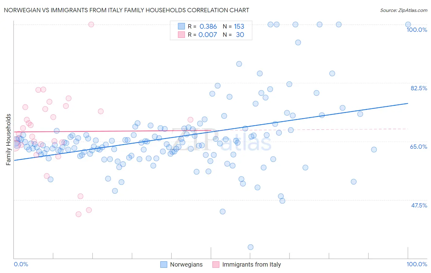 Norwegian vs Immigrants from Italy Family Households