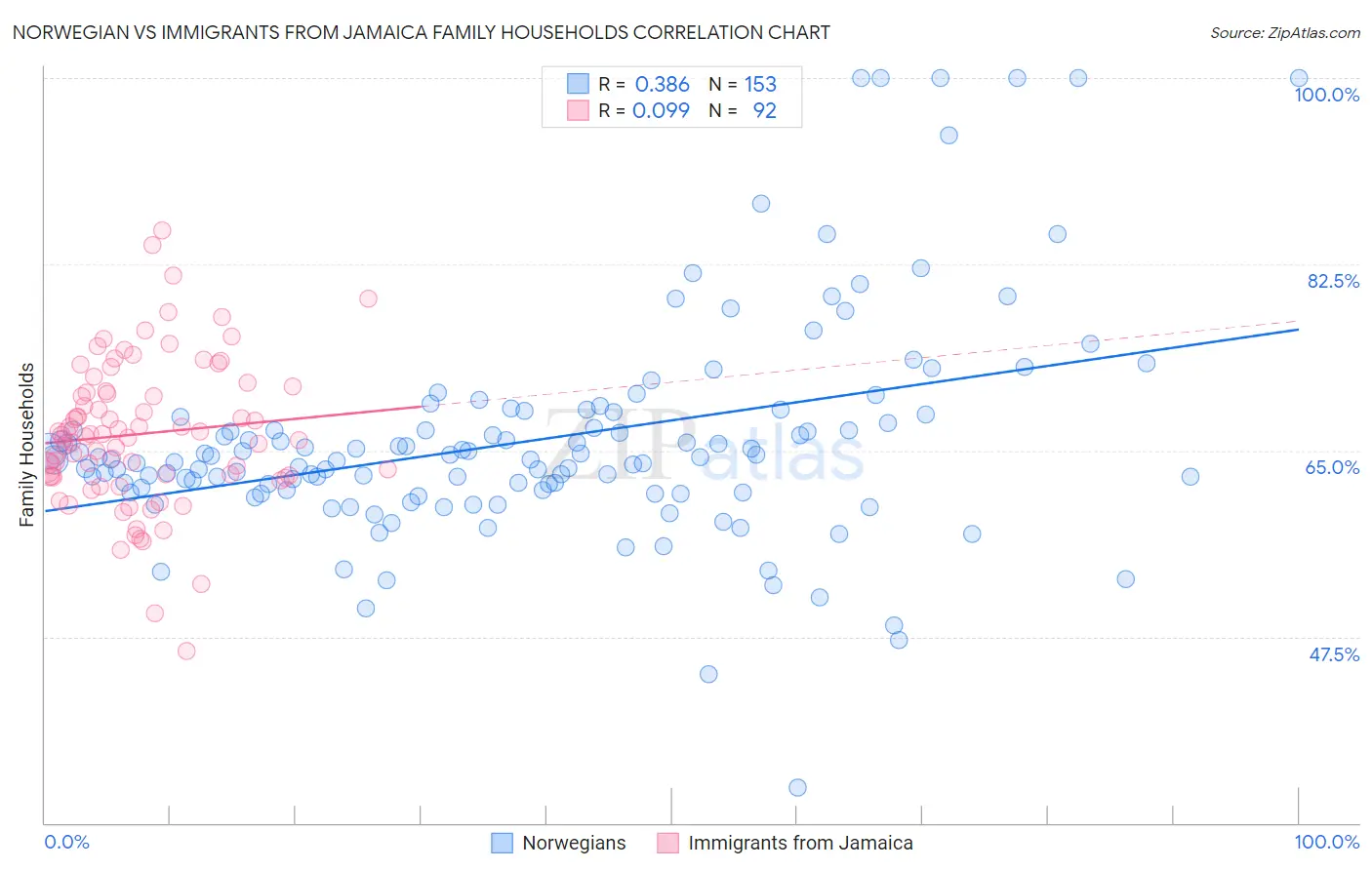 Norwegian vs Immigrants from Jamaica Family Households