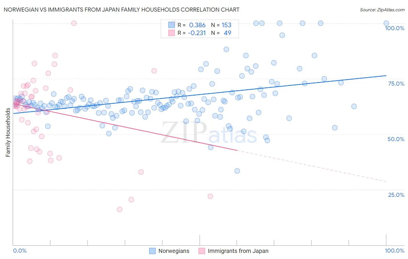 Norwegian vs Immigrants from Japan Family Households