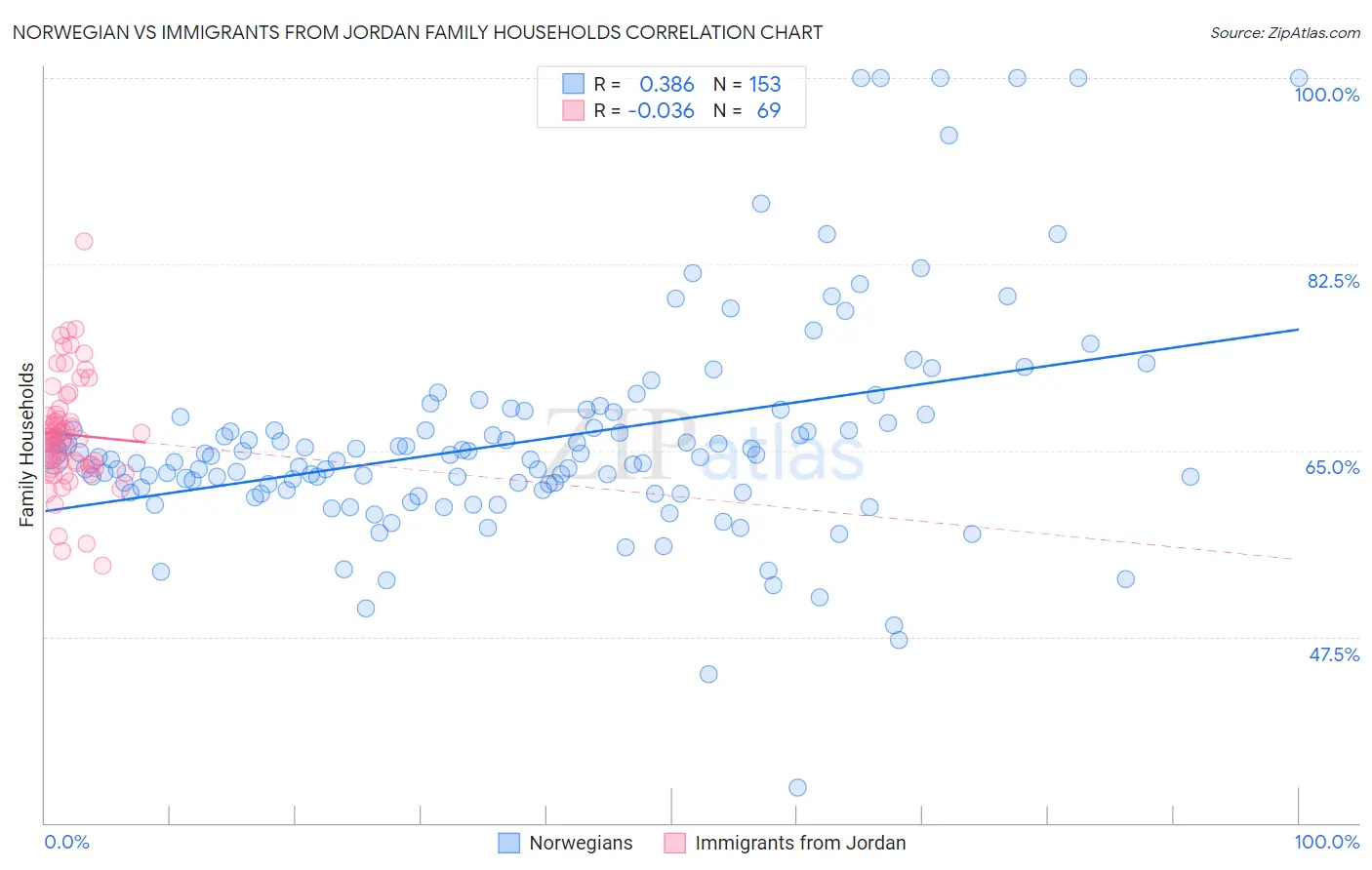 Norwegian vs Immigrants from Jordan Family Households