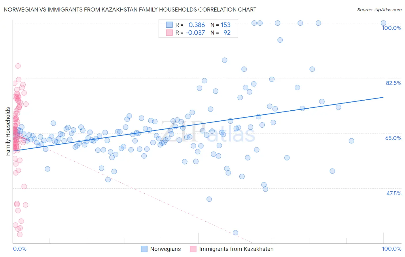 Norwegian vs Immigrants from Kazakhstan Family Households