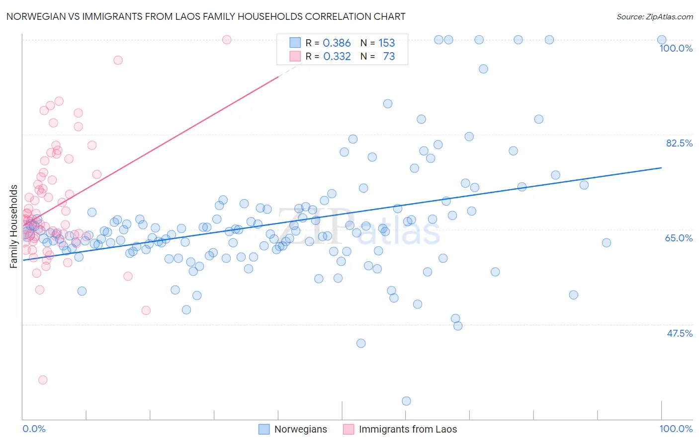 Norwegian vs Immigrants from Laos Family Households