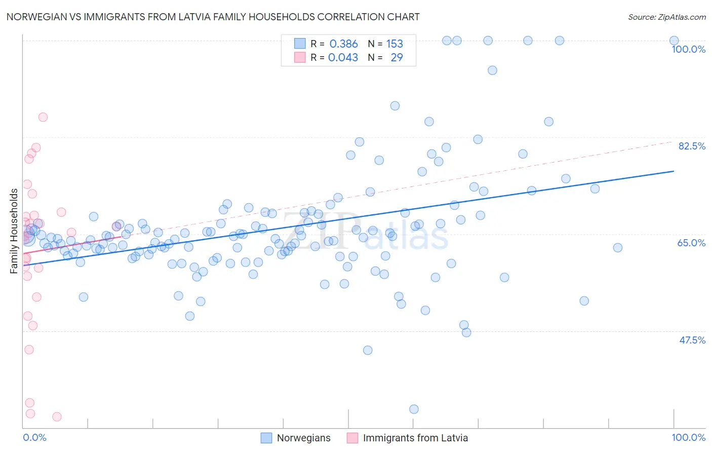 Norwegian vs Immigrants from Latvia Family Households