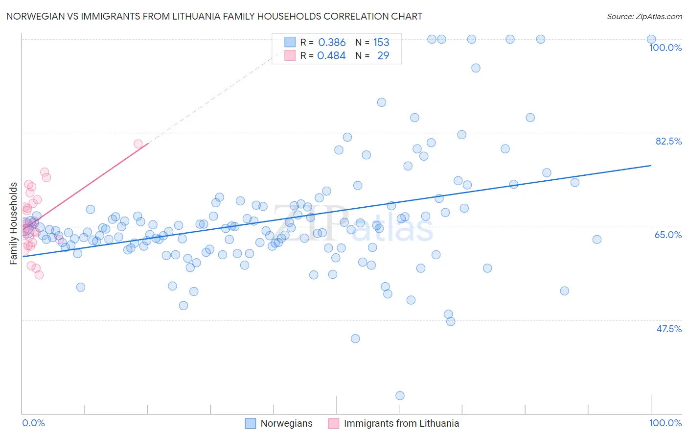 Norwegian vs Immigrants from Lithuania Family Households