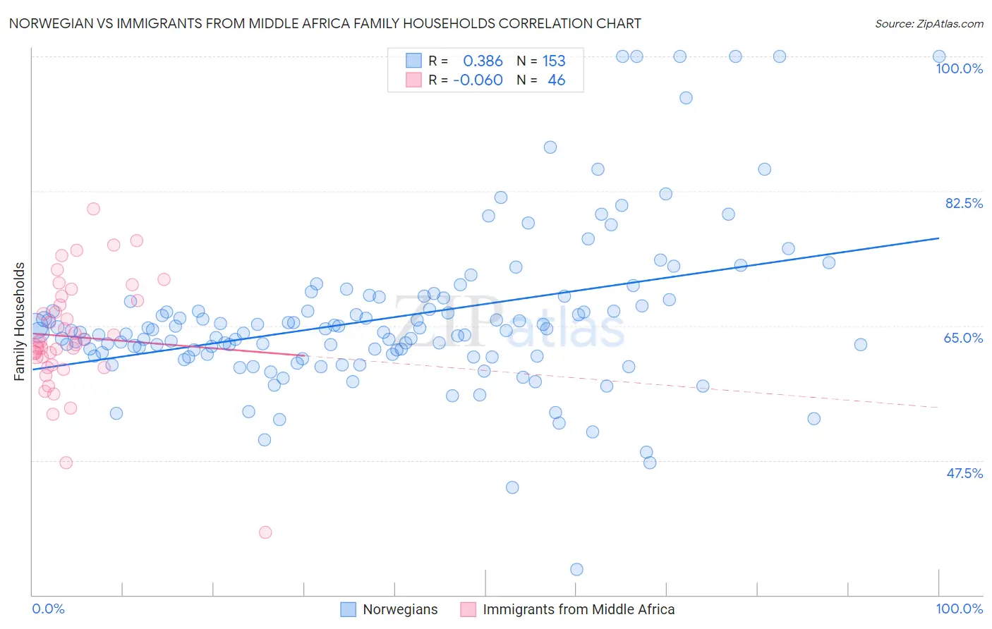 Norwegian vs Immigrants from Middle Africa Family Households