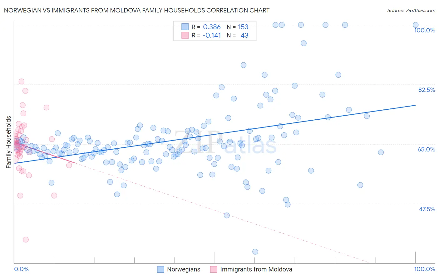 Norwegian vs Immigrants from Moldova Family Households