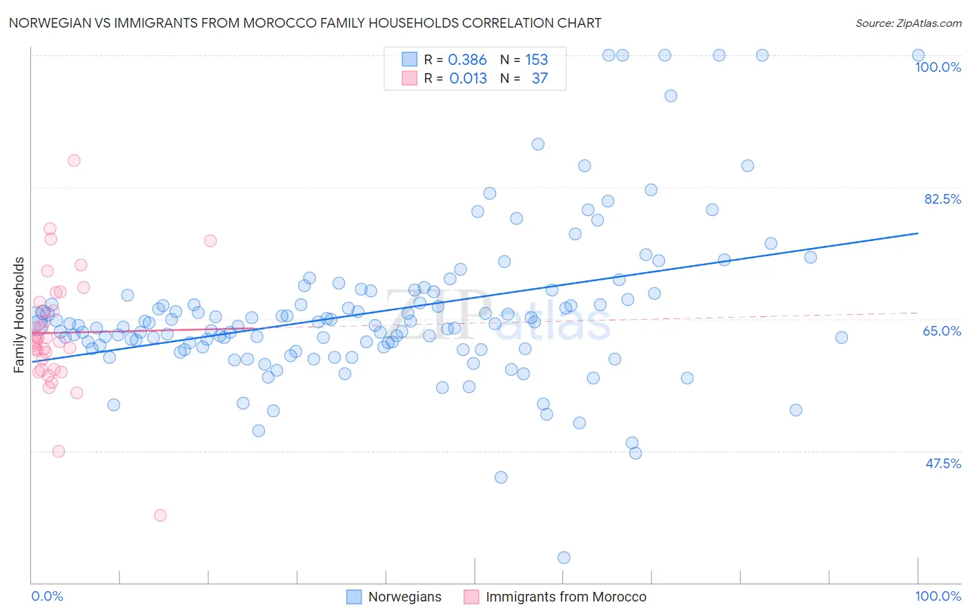 Norwegian vs Immigrants from Morocco Family Households