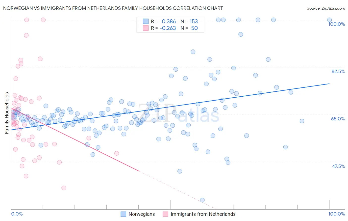 Norwegian vs Immigrants from Netherlands Family Households