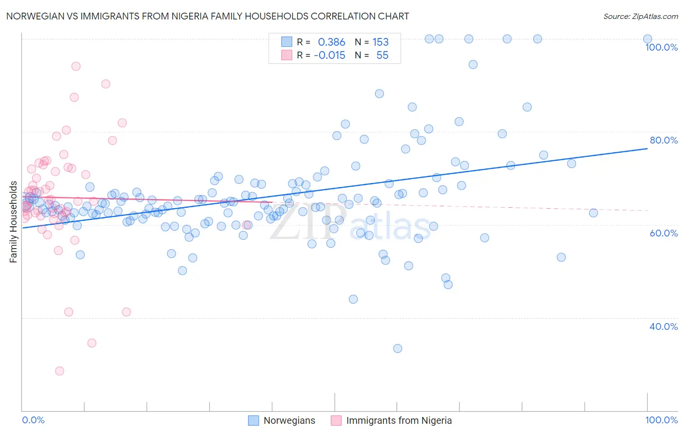 Norwegian vs Immigrants from Nigeria Family Households