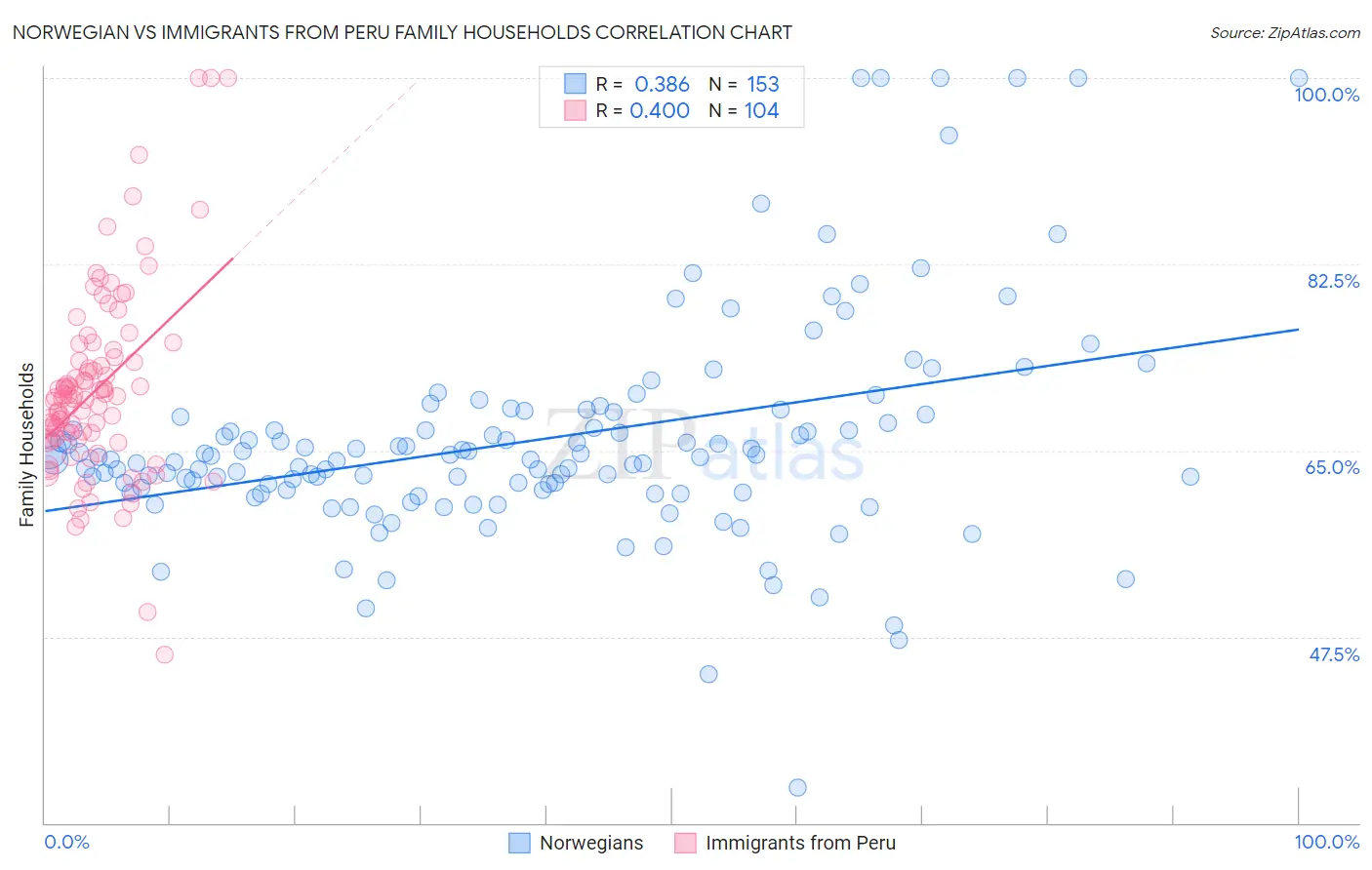 Norwegian vs Immigrants from Peru Family Households