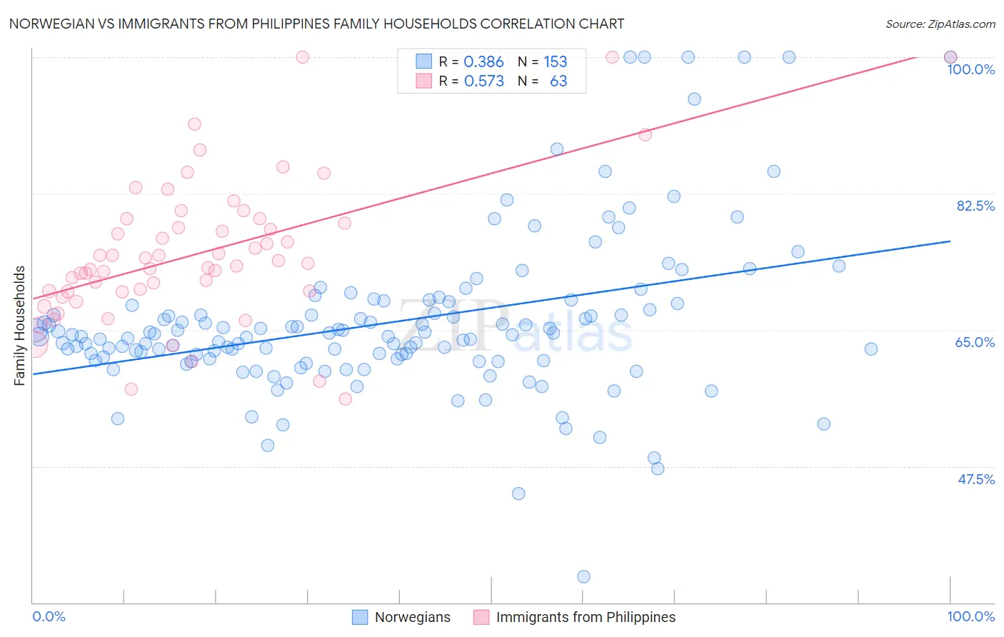 Norwegian vs Immigrants from Philippines Family Households