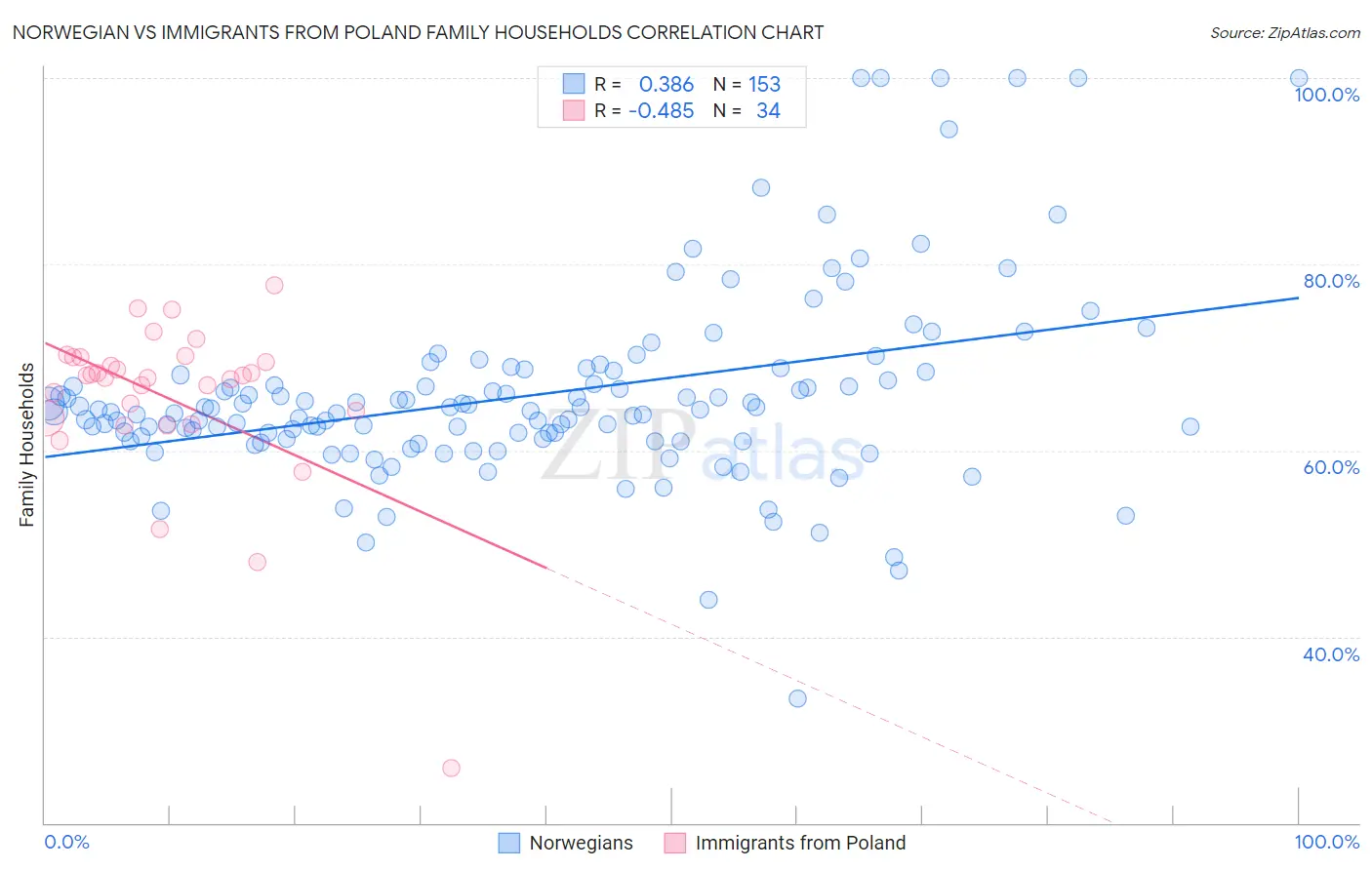 Norwegian vs Immigrants from Poland Family Households