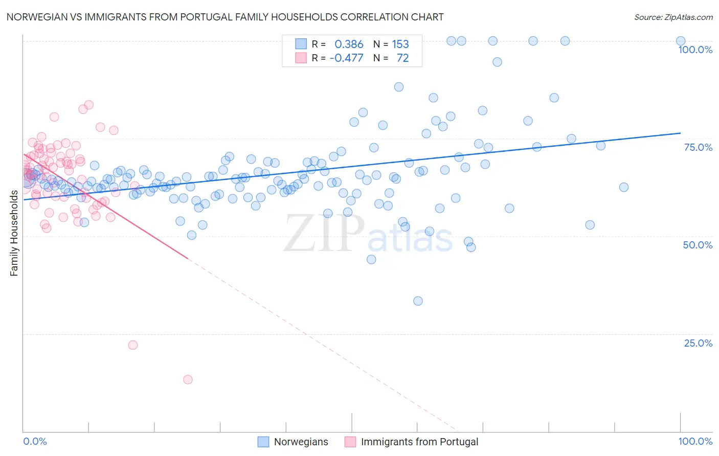 Norwegian vs Immigrants from Portugal Family Households