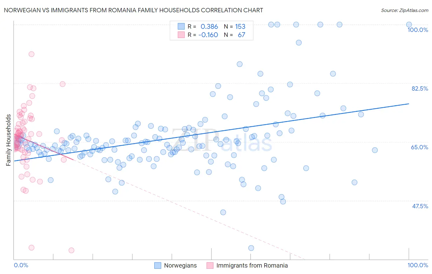 Norwegian vs Immigrants from Romania Family Households