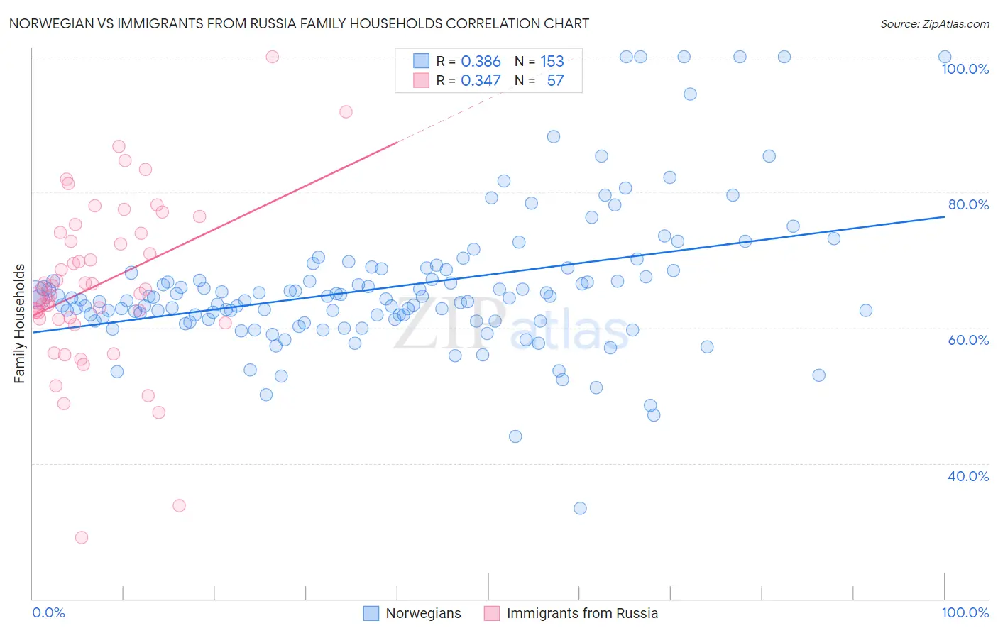 Norwegian vs Immigrants from Russia Family Households