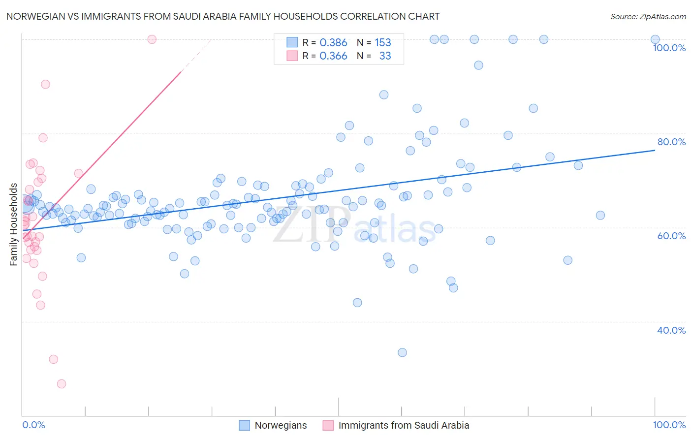 Norwegian vs Immigrants from Saudi Arabia Family Households