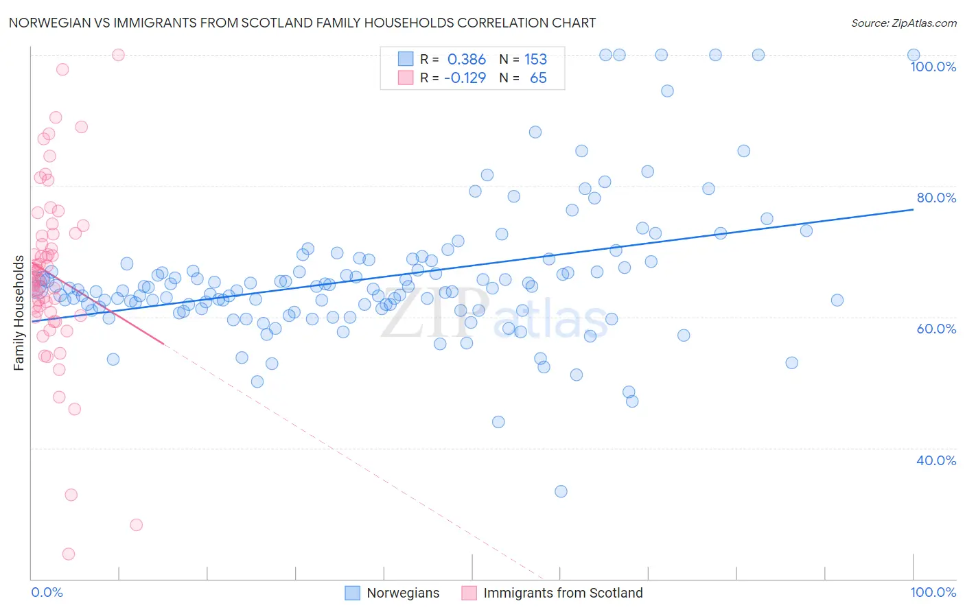 Norwegian vs Immigrants from Scotland Family Households