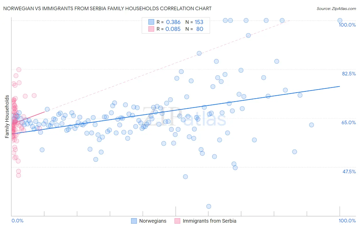 Norwegian vs Immigrants from Serbia Family Households