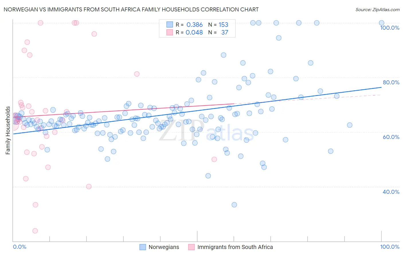 Norwegian vs Immigrants from South Africa Family Households