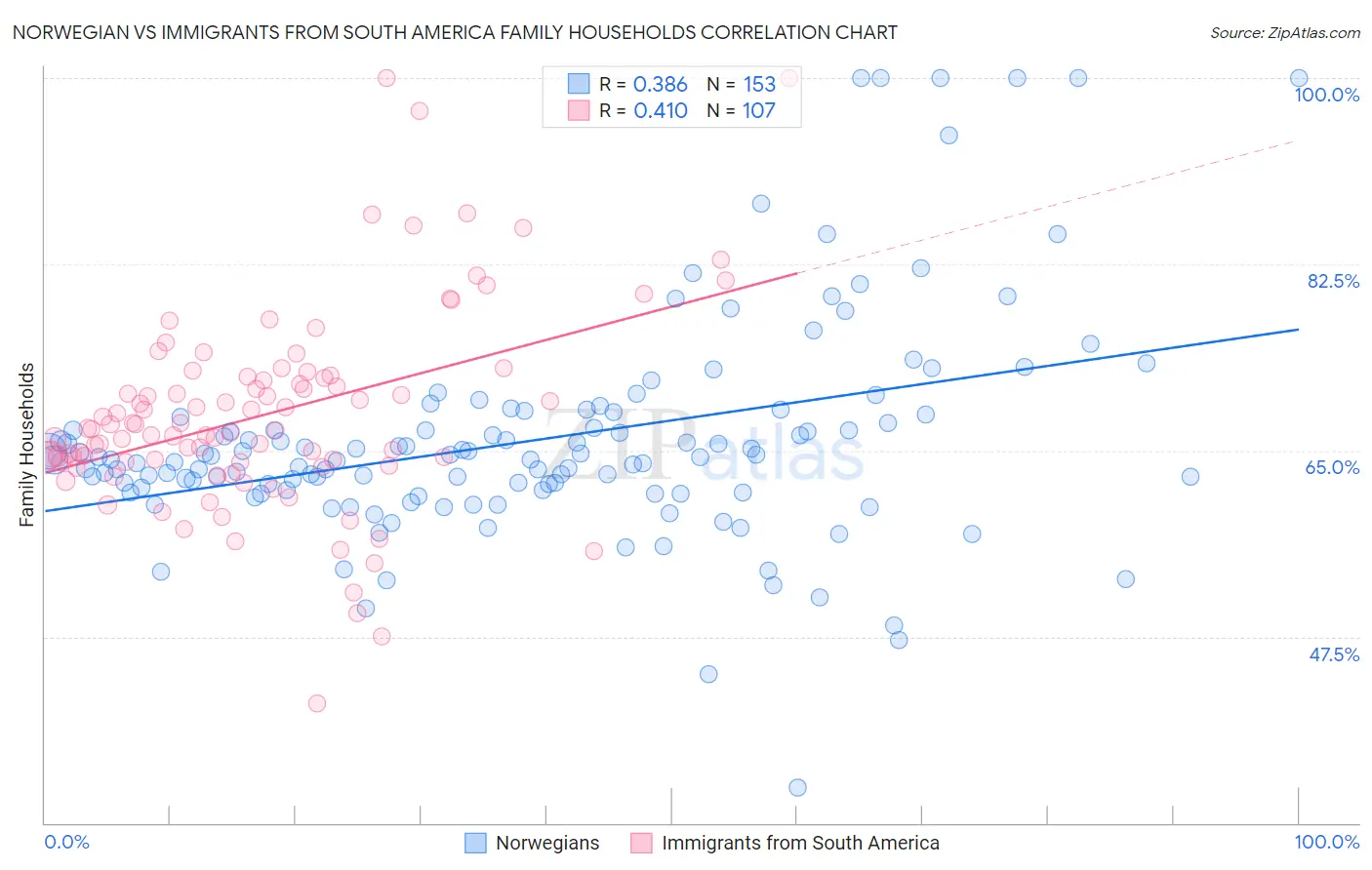 Norwegian vs Immigrants from South America Family Households