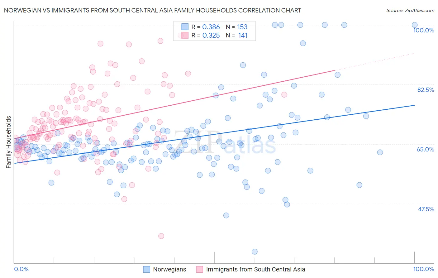 Norwegian vs Immigrants from South Central Asia Family Households