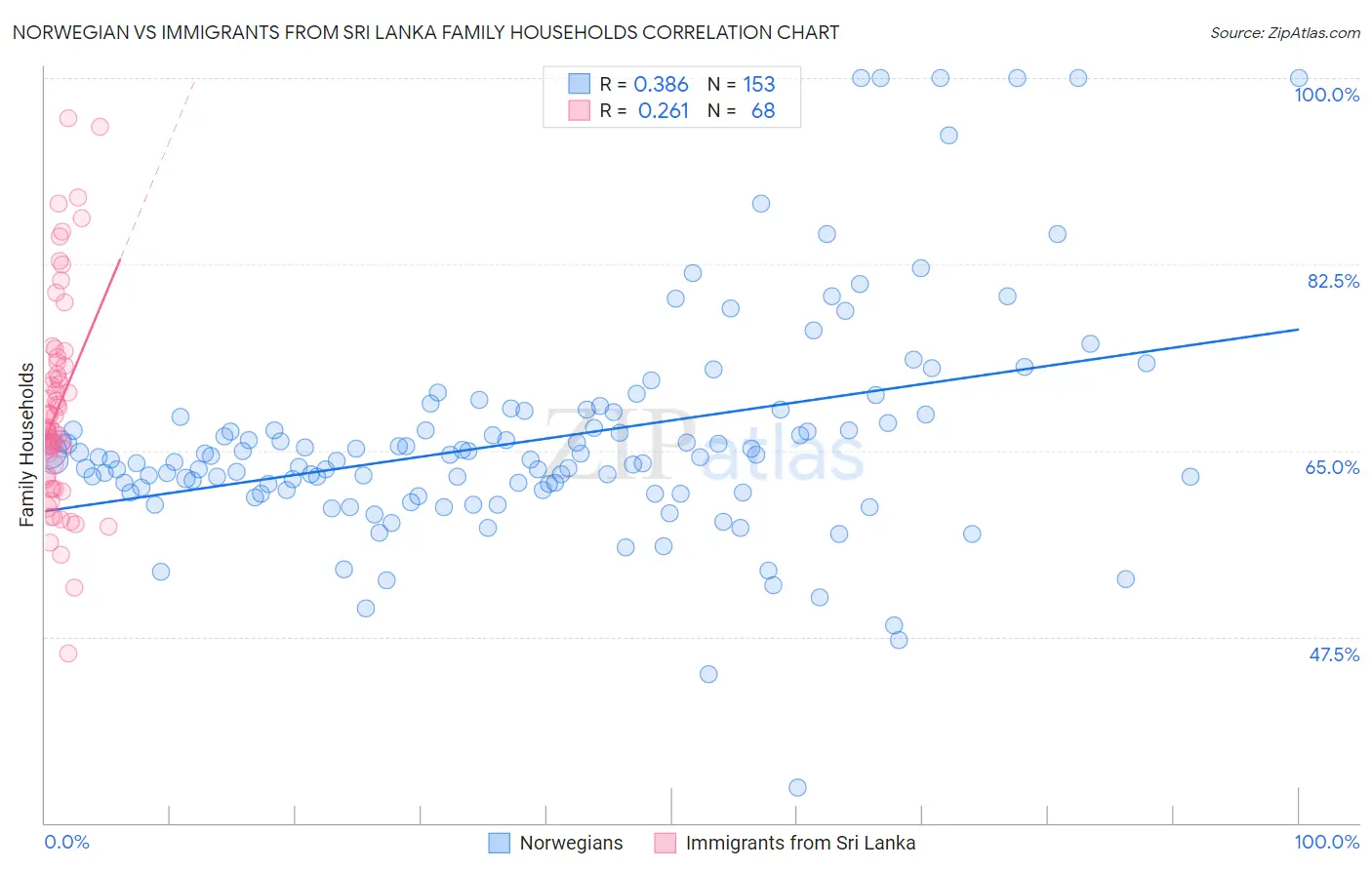 Norwegian vs Immigrants from Sri Lanka Family Households