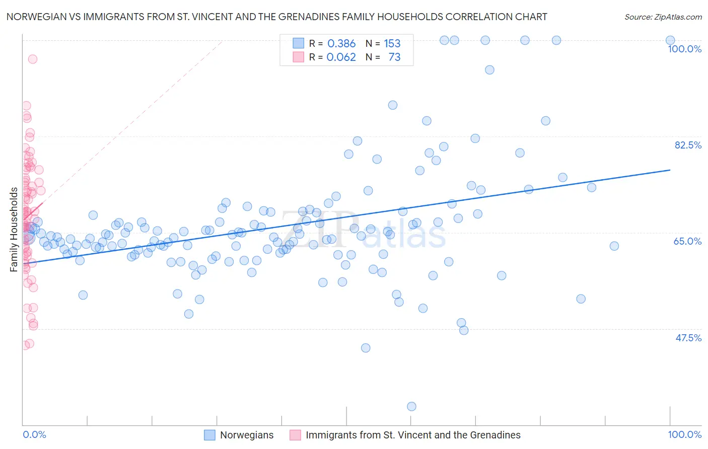 Norwegian vs Immigrants from St. Vincent and the Grenadines Family Households