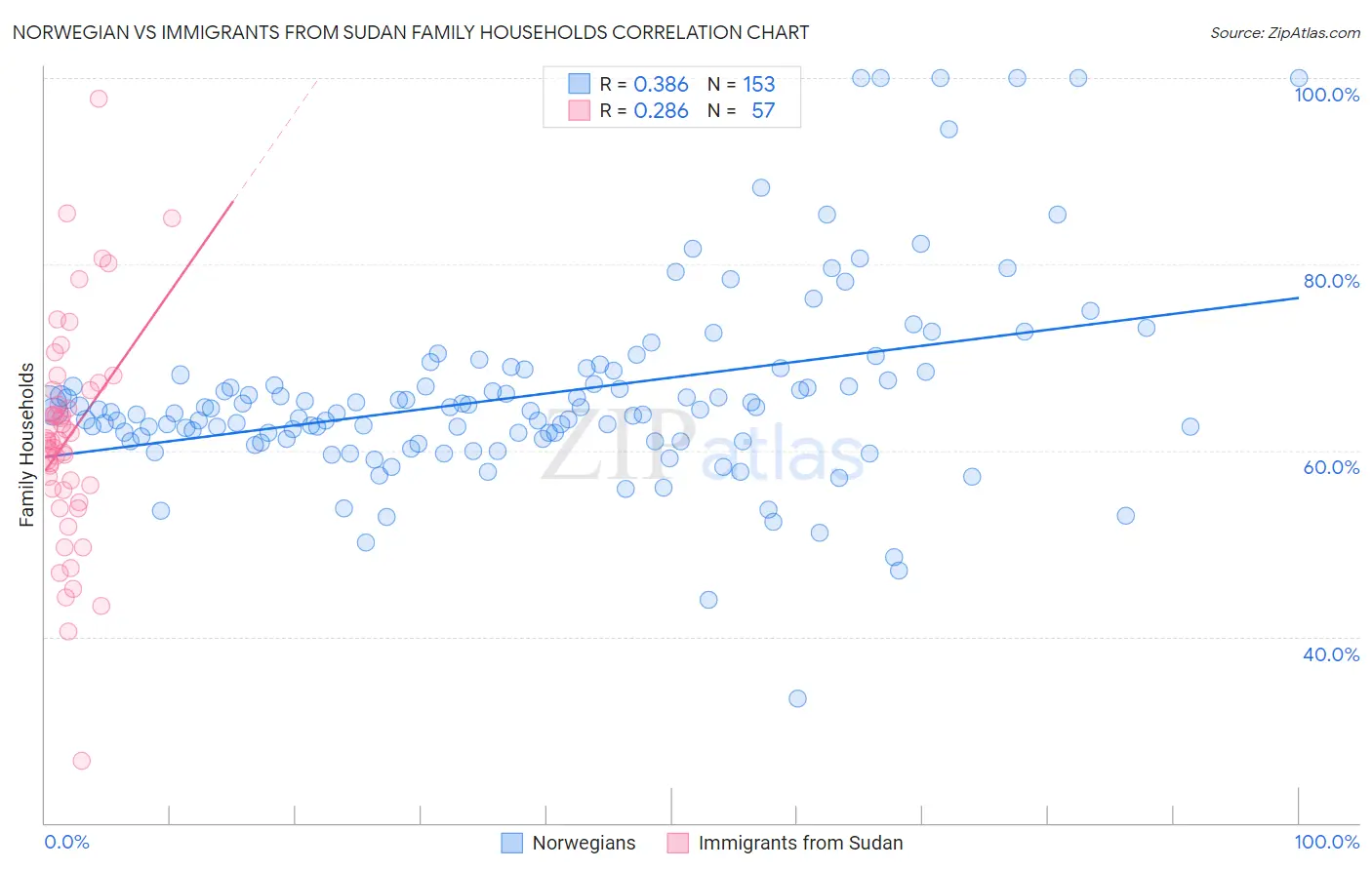 Norwegian vs Immigrants from Sudan Family Households
