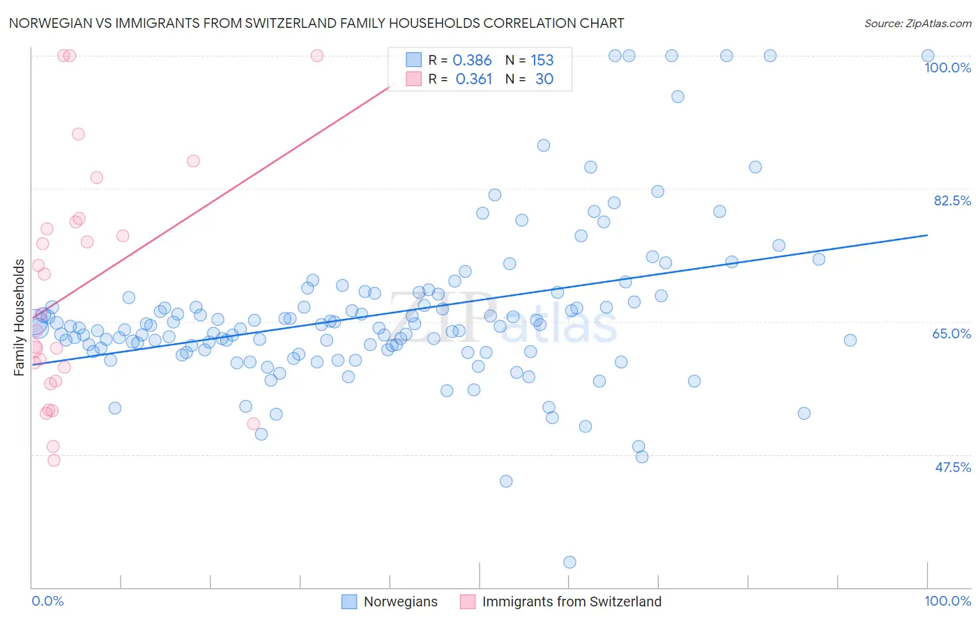 Norwegian vs Immigrants from Switzerland Family Households