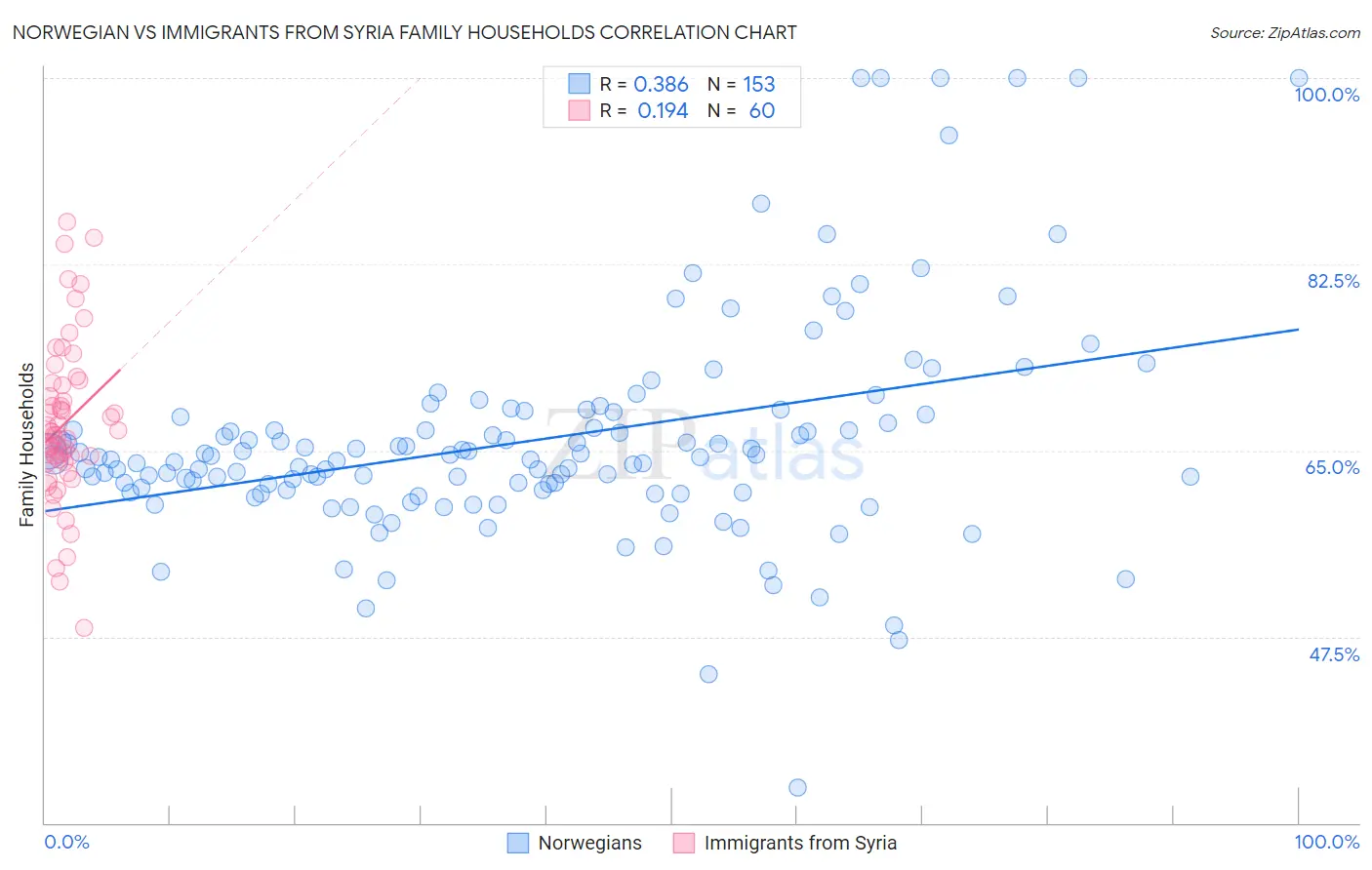 Norwegian vs Immigrants from Syria Family Households