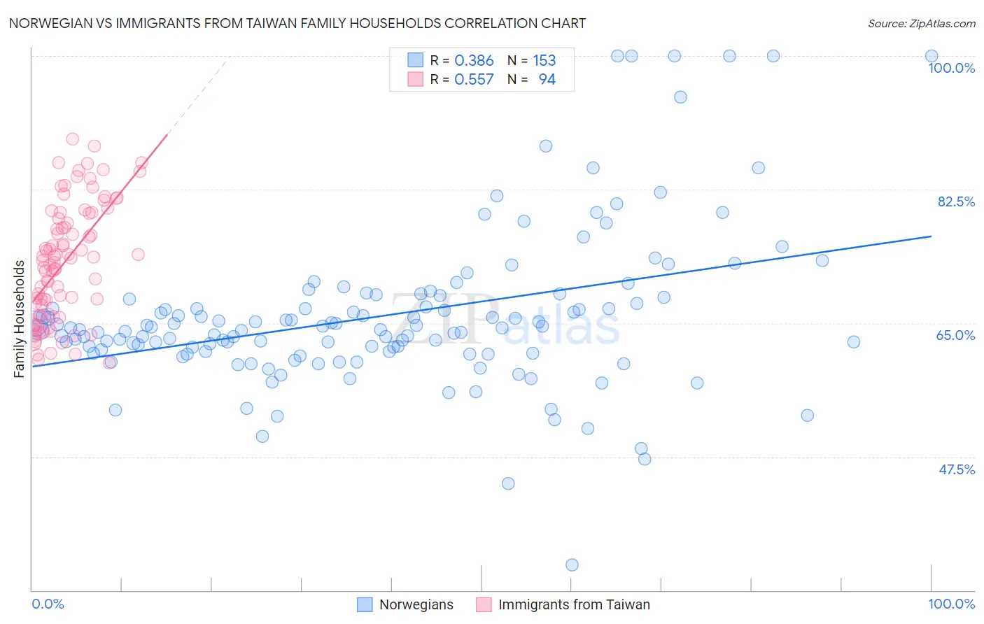 Norwegian vs Immigrants from Taiwan Family Households