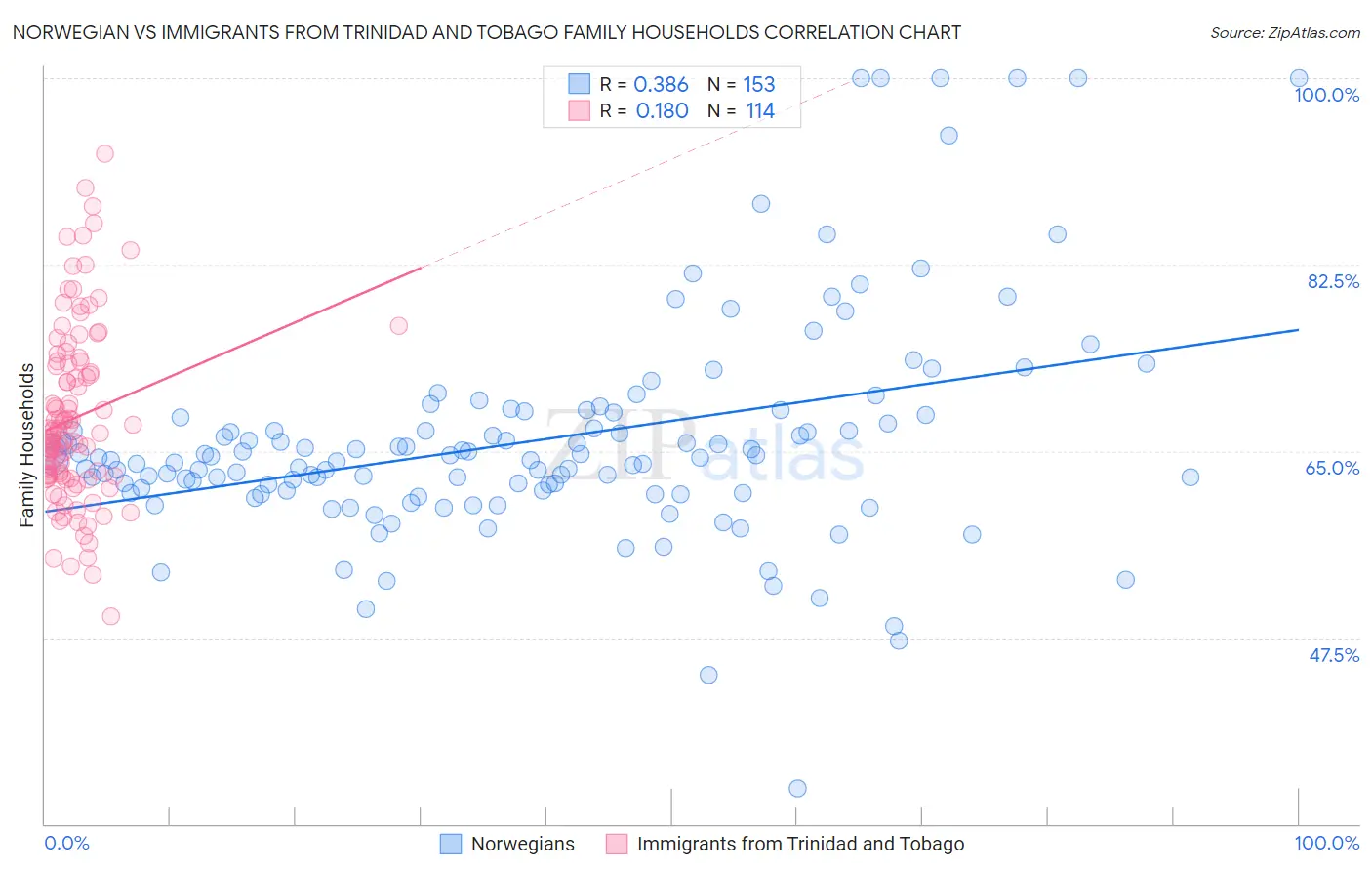 Norwegian vs Immigrants from Trinidad and Tobago Family Households