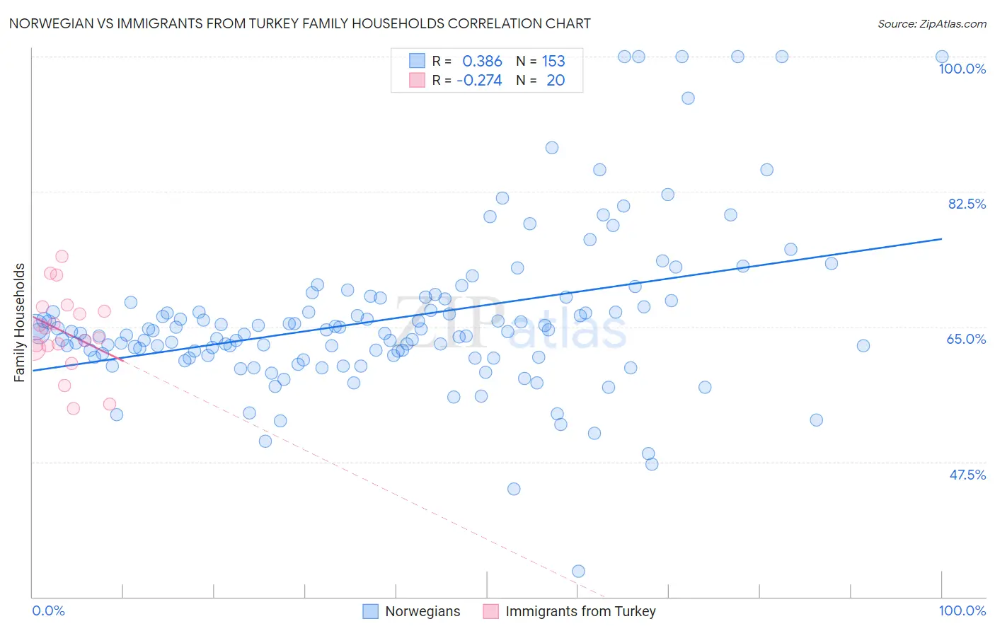 Norwegian vs Immigrants from Turkey Family Households