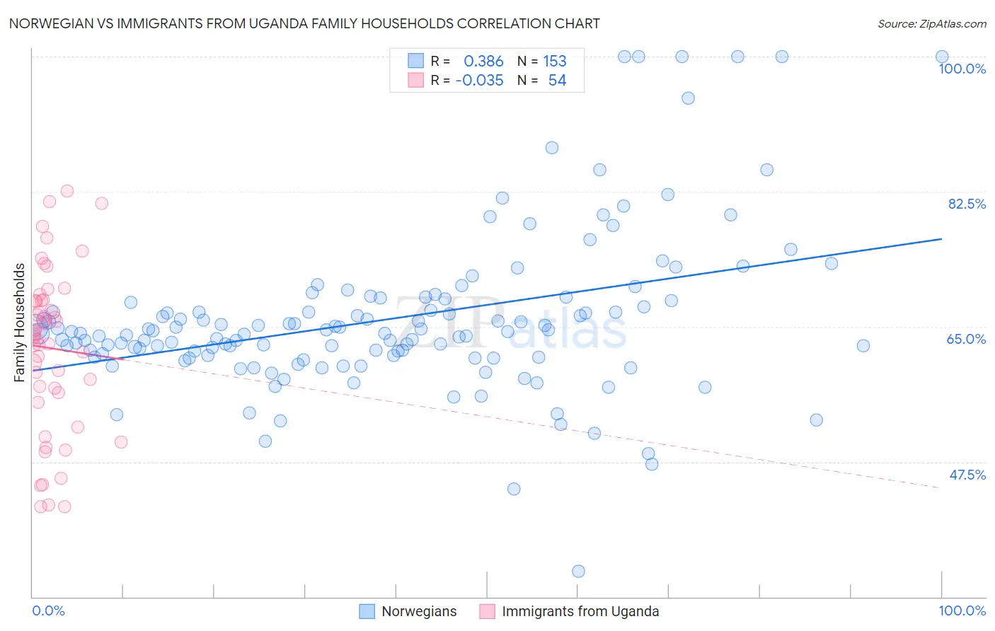 Norwegian vs Immigrants from Uganda Family Households