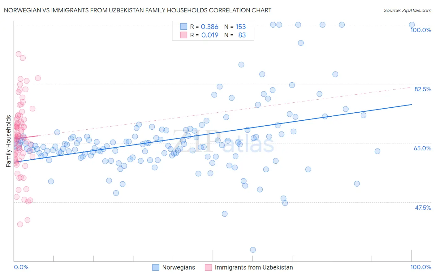 Norwegian vs Immigrants from Uzbekistan Family Households