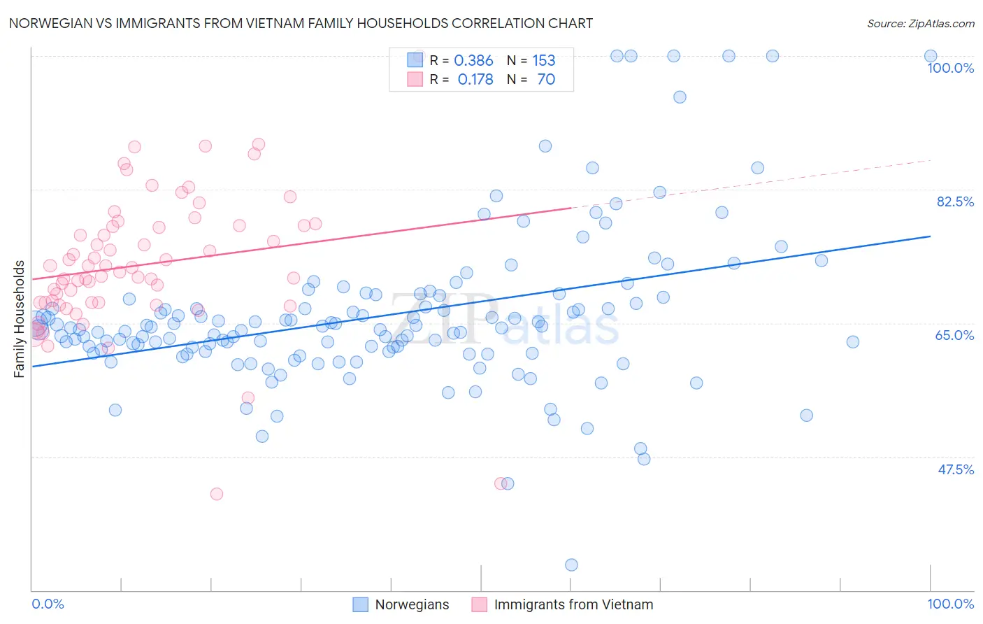 Norwegian vs Immigrants from Vietnam Family Households