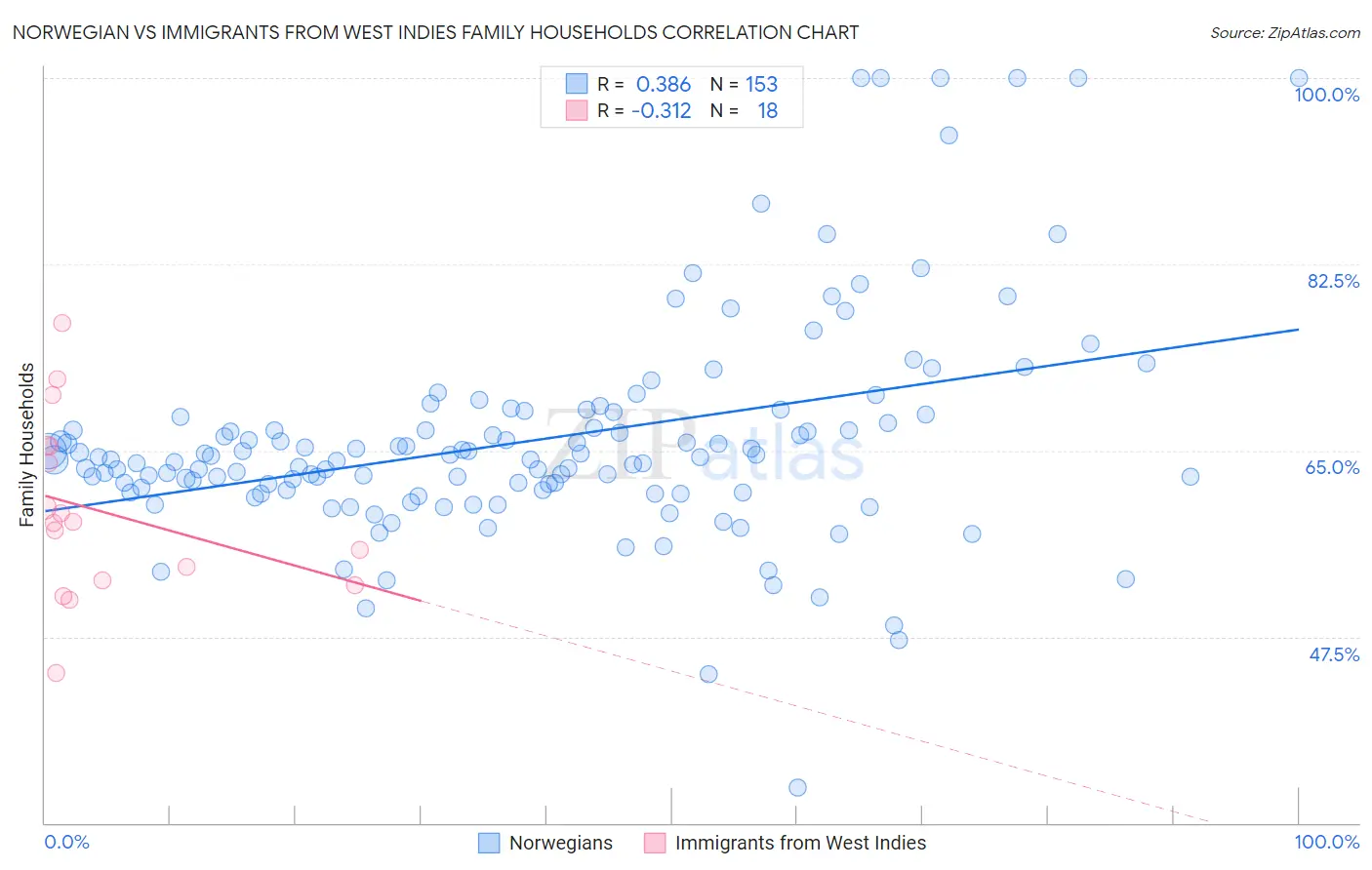 Norwegian vs Immigrants from West Indies Family Households